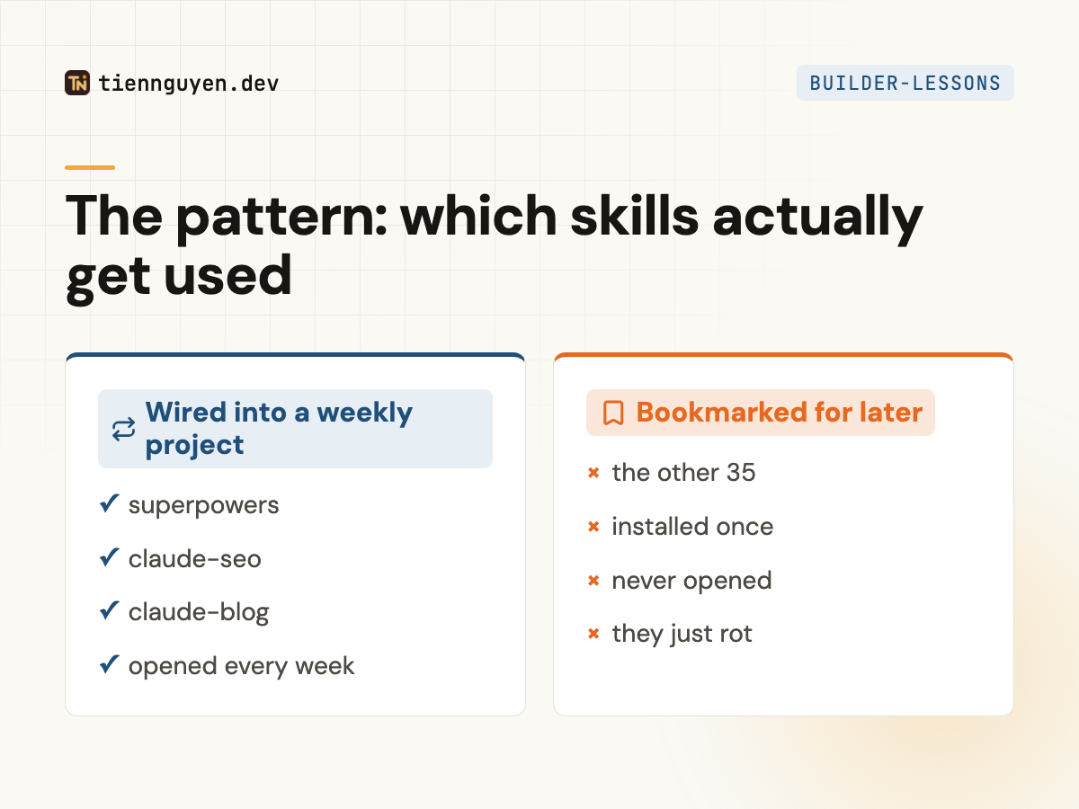 Which Claude Code skills actually get used: the ones wired into a weekly project (superpowers, claude-seo, claude-blog) versus the bookmarked ones that rot