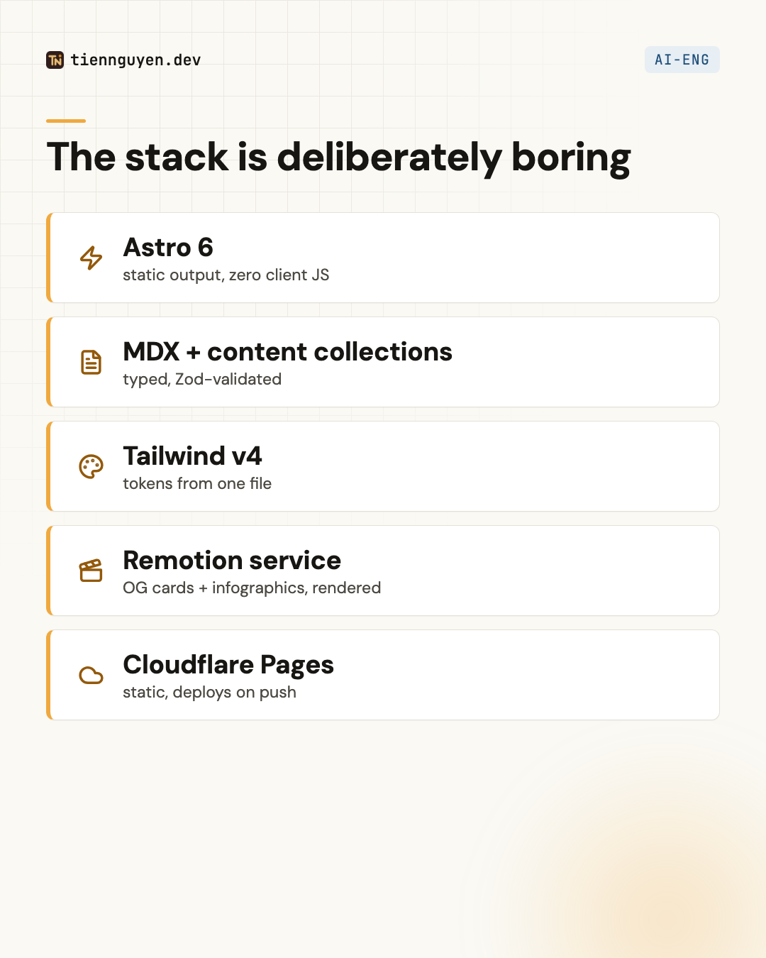 The stack: Astro 6, MDX and content collections, Tailwind v4, a Remotion render service, and Cloudflare Pages