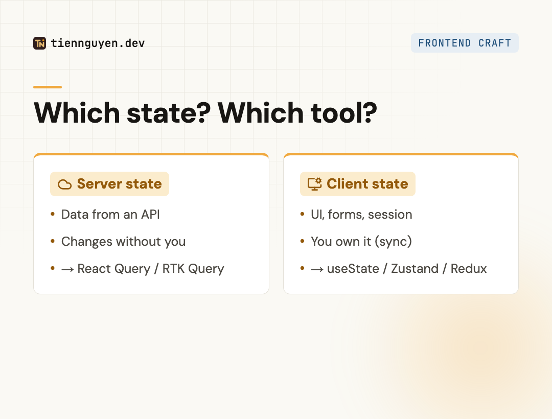 Decision guide: server state (data from an API you fetch and cache, that changes without you) goes to React Query or RTK Query; client state (UI toggles, form drafts, theme, that you own and is synchronous) goes to useState, Context, or Zustand, with Redux only for large complex shared client state
