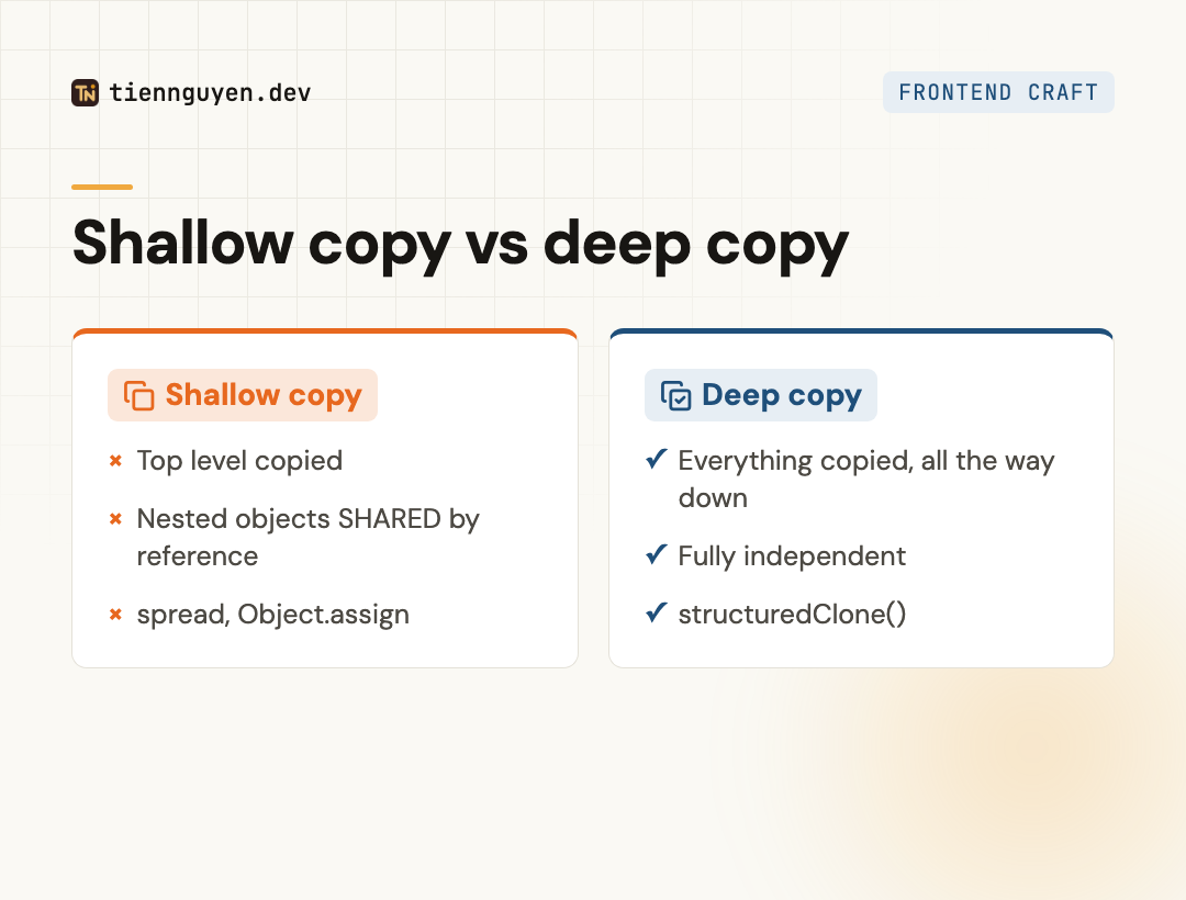 Shallow copy vs deep copy: a shallow copy duplicates the top level but shares nested objects by reference, while a deep copy duplicates everything all the way down so it is fully independent